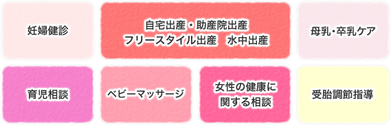 さくら助産院がサポートする妊娠時期と妊婦へのケア・指導・相談領域の図